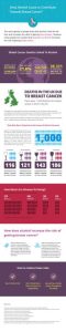 Alcohol and Breast Cancer