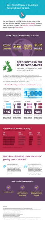 Alcohol and Breast Cancer