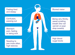 Diabetic Symptoms