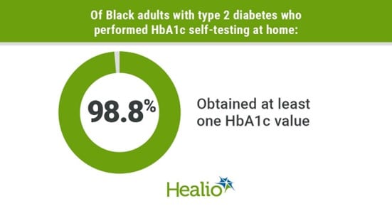 HbA1c Self-testing Deemed Feasible for Black Adults with Type 2 Diabetes